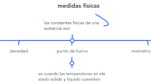 Mind Map: medidas fisicas