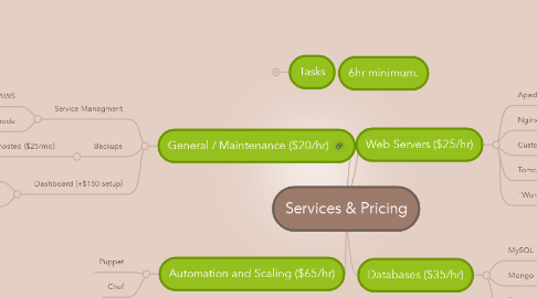 Mind Map: Services & Pricing