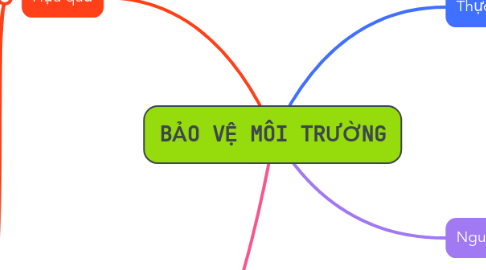 Mind Map: BẢO VỆ MÔI TRƯỜNG
