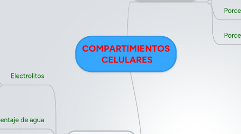 Mind Map: COMPARTIMIENTOS  CELULARES