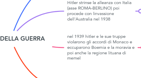 Mind Map: LA FASSI DELLA GUERRA