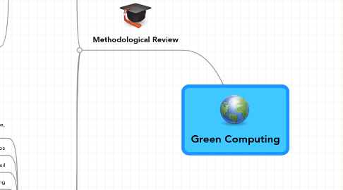 Mind Map: Green Computing