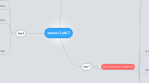 Mind Map: session 2 pbl 7