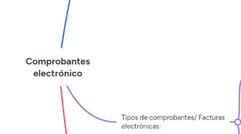 Mind Map: Comprobantes electrónico