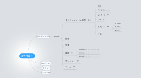 Mind Map: ログイン画面