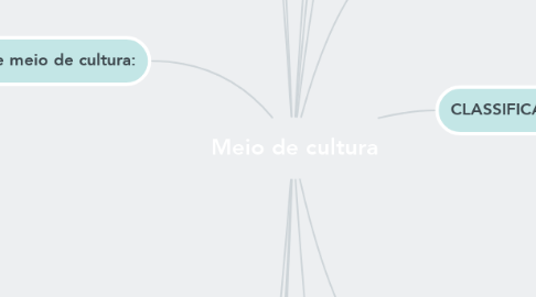 Mind Map: Meio de cultura
