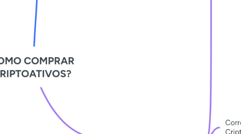 Mind Map: COMO COMPRAR CRIPTOATIVOS?