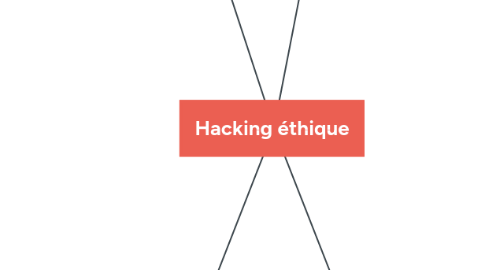 Mind Map: Hacking éthique