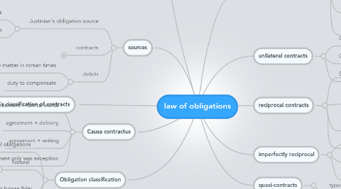 Mind Map: law of obligations