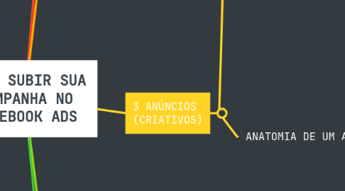 Mind Map: COMO SUBIR SUA CAMPANHA NO FACEBOOK ADS
