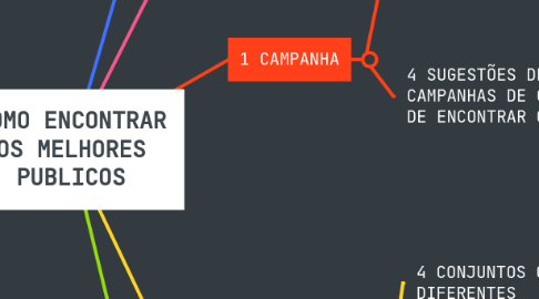 Mind Map: COMO ENCONTRAR OS MELHORES PUBLICOS