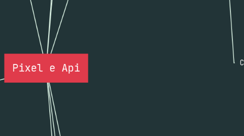 Mind Map: Pixel e Api
