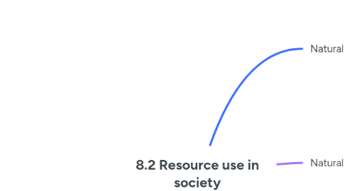 Mind Map: 8.2 Resource use in society