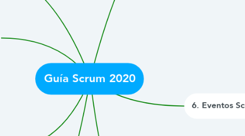Mind Map: Guía Scrum 2020