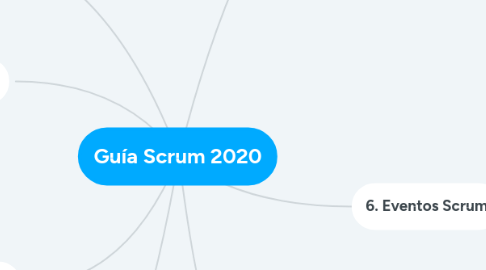 Mind Map: Guía Scrum 2020