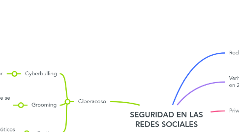 Mind Map: SEGURIDAD EN LAS REDES SOCIALES