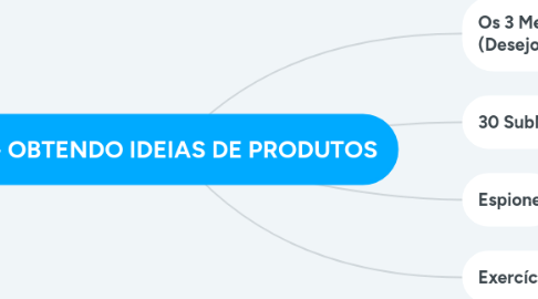 Mind Map: 3.4 - OBTENDO IDEIAS DE PRODUTOS