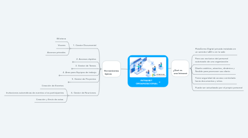 Mind Map: INTRANET ORGANIZACIONAL