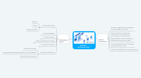 Mind Map: INTRANET  ORGANIZACIONAL