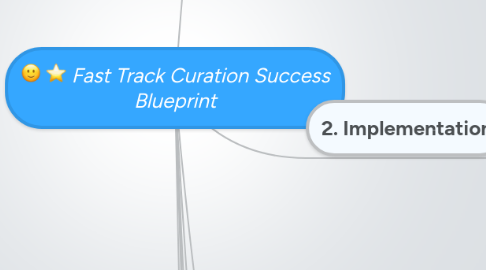 Mind Map: Fast Track Curation Success Blueprint