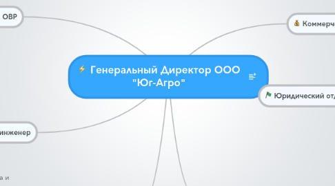 Mind Map: Генеральный Директор ООО "Юг-Агро"