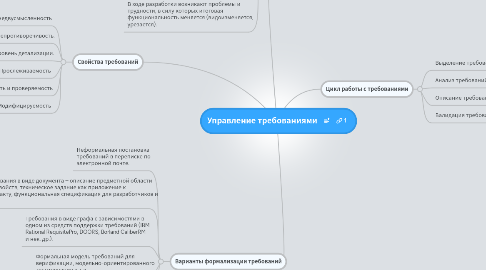 Mind Map: Управление требованиями