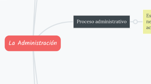 Mind Map: La Administración