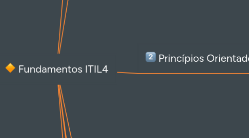 Mind Map: Fundamentos ITIL4