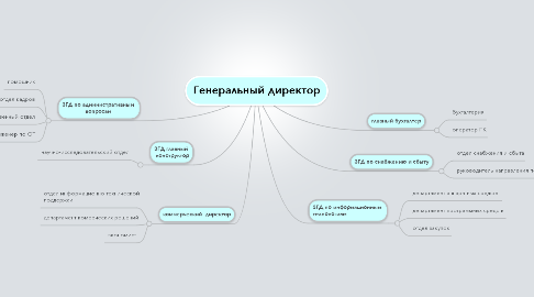 Mind Map: Генеральный директор