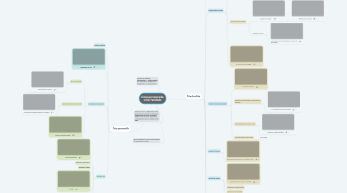 Mind Map: Crise personnelle, crise familiale