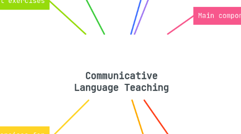 Mind Map: Communicative Language Teaching