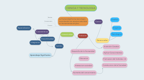 Mind Map: CIENCIA Y TECNOLOGIA
