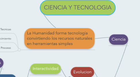 Mind Map: CIENCIA Y TECNOLOGIA