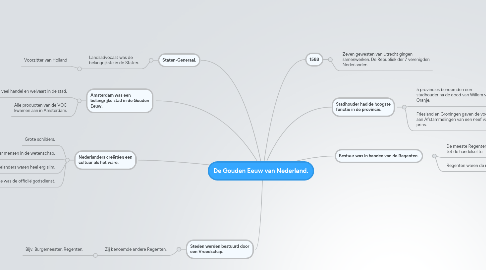 Mind Map: De Gouden Eeuw van Nederland.