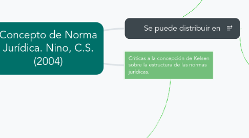 Mind Map: Concepto de Norma Jurídica. Nino, C.S. (2004)