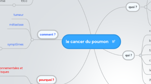 Mind Map: le cancer du poumon