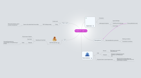 Mind Map: Stadslucht maakt vrij