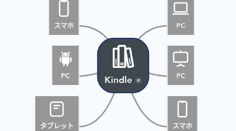 Mind Map: Kindle