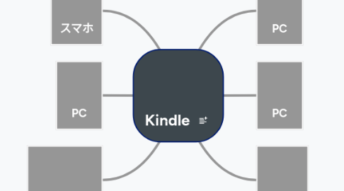 Mind Map: Kindle