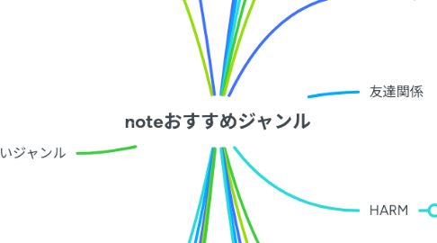 Mind Map: noteおすすめジャンル