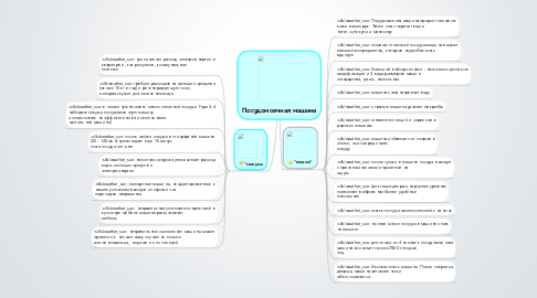 Mind Map: Посудомоечная машина