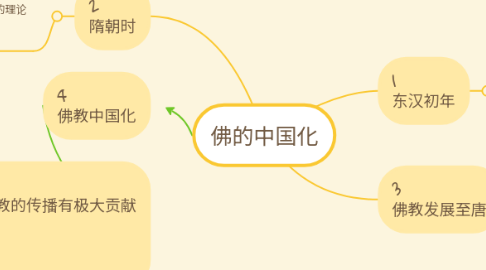 Mind Map: 佛的中国化
