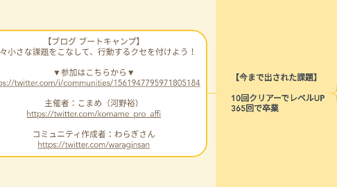 Mind Map: 【ブログ ブートキャンプ】 日々小さな課題をこなして、行動するクセを付けよう！  ▼参加はこちらから▼ https://twitter.com/i/communities/1561947795971805184  主催者：こまめ（河野裕） https://twitter.com/komame_pro_affi  コミュニティ作成者：わらぎさん https://twitter.com/waraginsan