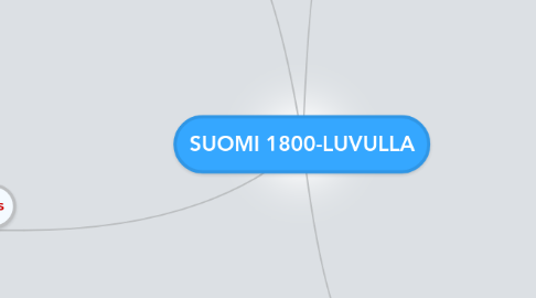 Mind Map: SUOMI 1800-LUVULLA