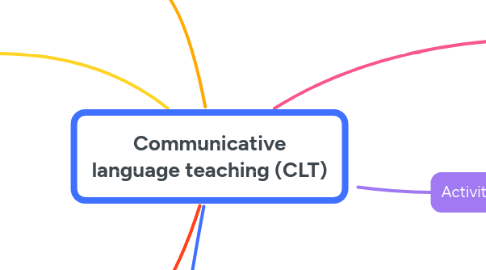Mind Map: Communicative language teaching (CLT)