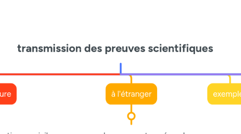 Mind Map: transmission des preuves scientifiques
