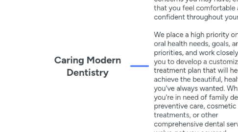 Mind Map: Caring Modern Dentistry