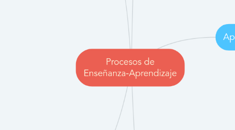 Mind Map: Procesos de Enseñanza-Aprendizaje