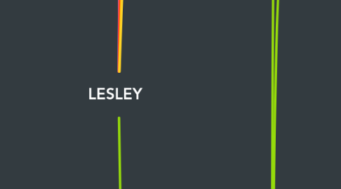 Mind Map: LESLEY