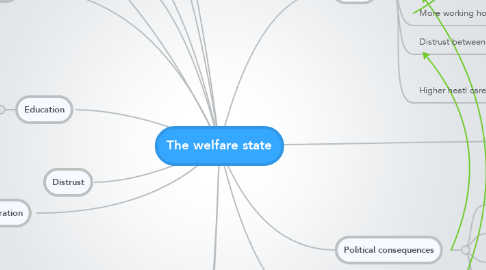 Mind Map: The welfare state